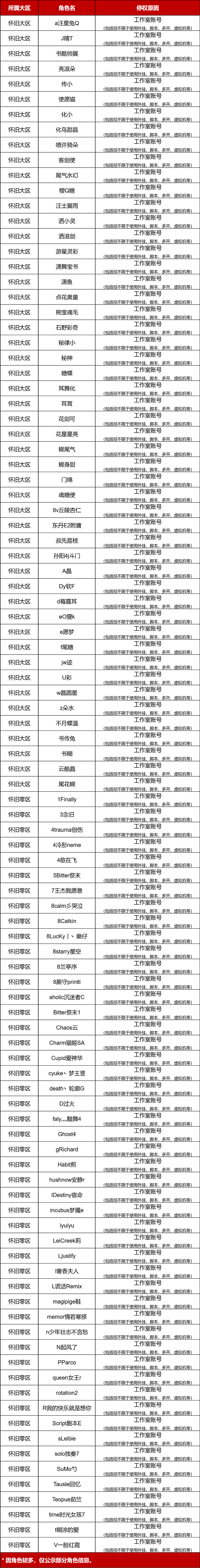 怀旧服 | 违规账号处罚公告（05/28）封停815个账号